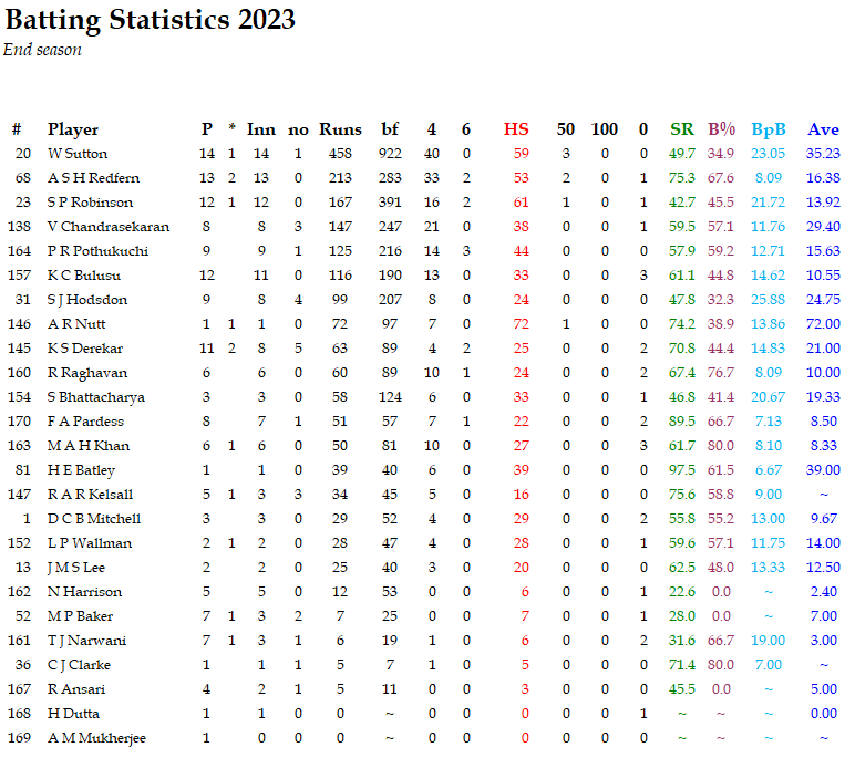 Camden 1st XI 2023 Season Review – Camden Cricket Club